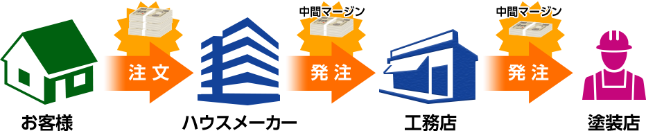 メーカーに頼んだ場合